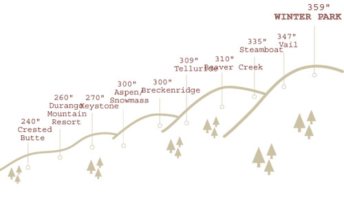 More snowfall than any major destination resort in Colorado